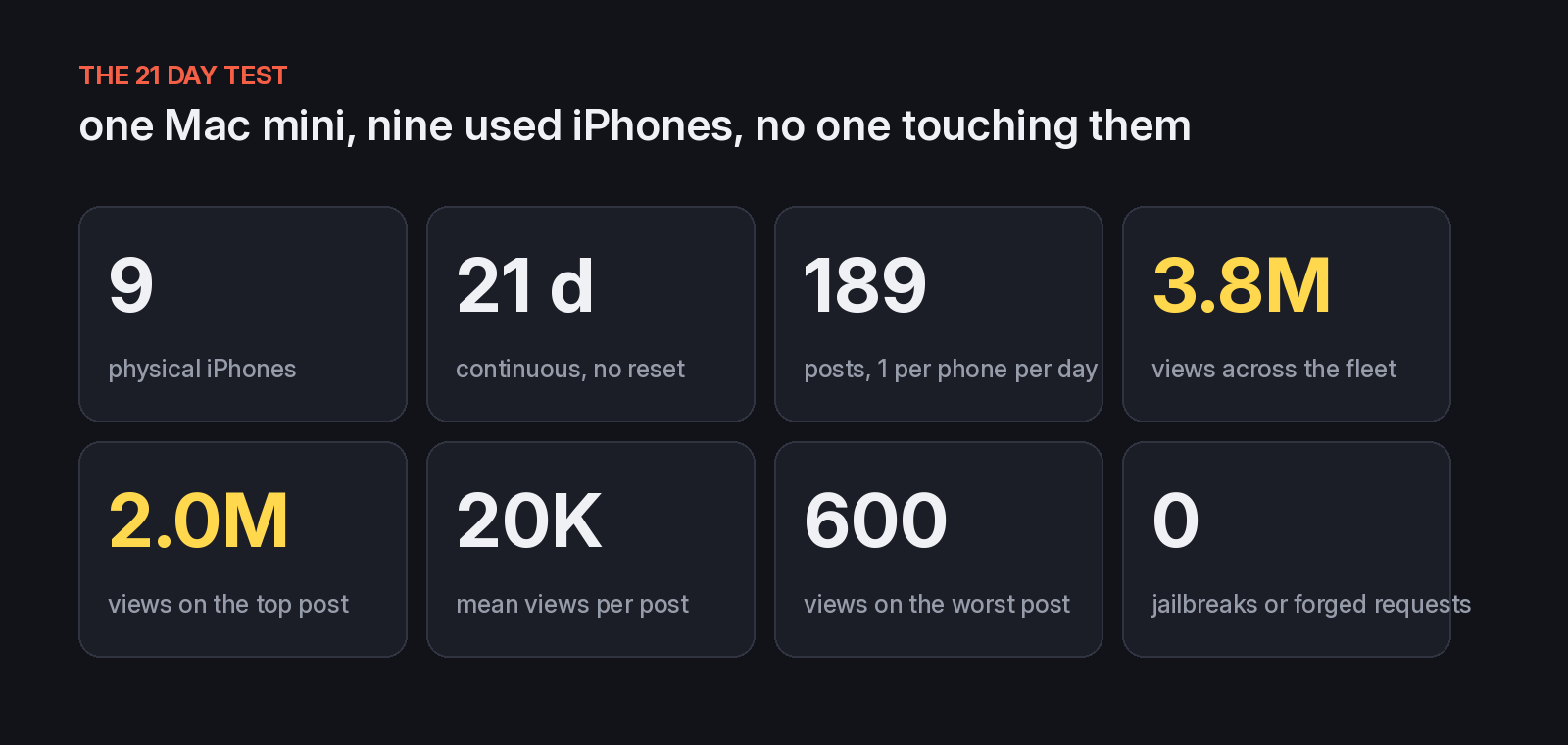Eight stat cards: 9 iPhones, 21 days, 189 posts, 3.8M views, 2.0M top post, 20K mean, 600 worst post, 0 jailbreaks