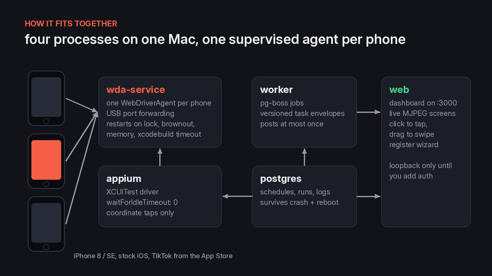 Diagram of iOS Farm: iPhones connect to wda-service, which works with appium, a pg-boss worker, Postgres, and the web dashboard