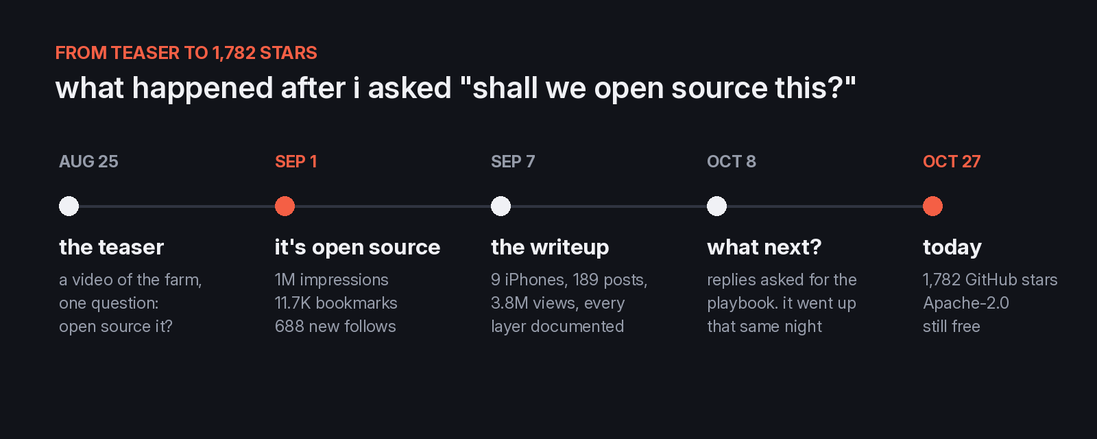 A timeline from the August 25 teaser to 1,782 GitHub stars on October 27
